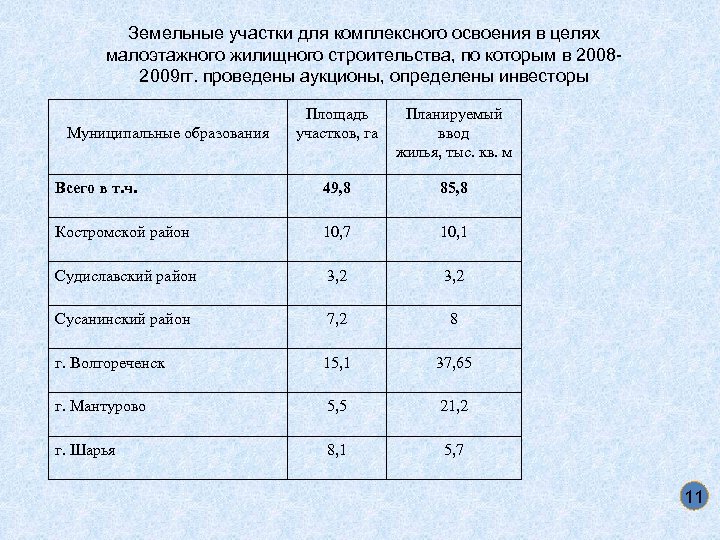 Земельные участки для комплексного освоения в целях малоэтажного жилищного строительства, по которым в 20082009
