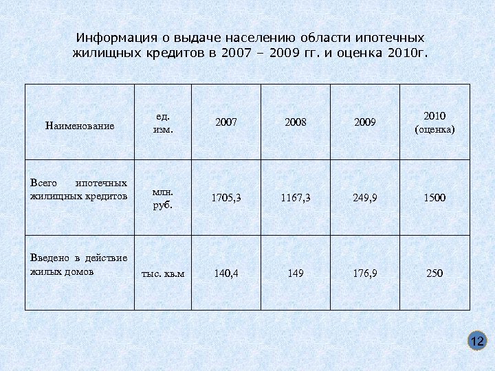 Информация о выдаче населению области ипотечных жилищных кредитов в 2007 – 2009 гг. и