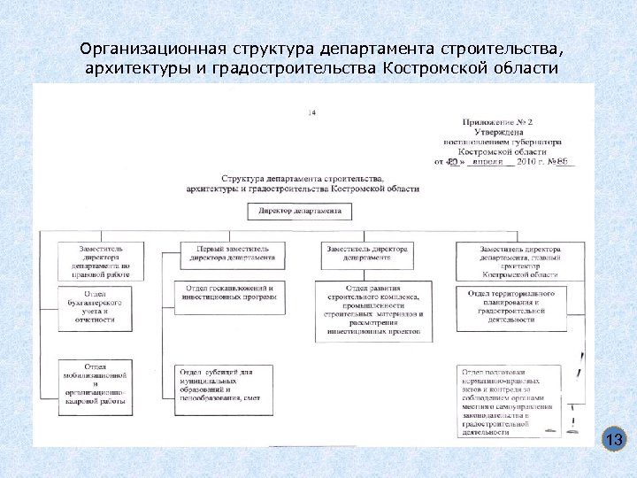 Организационная структура департамента строительства, архитектуры и градостроительства Костромской области 13 