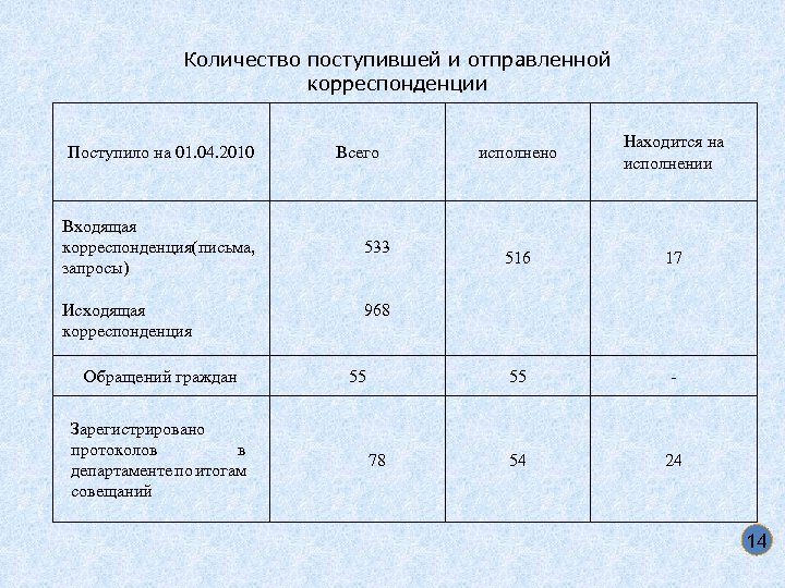 Количество поступившей и отправленной корреспонденции Поступило на 01. 04. 2010 Входящая корреспонденция письма, (