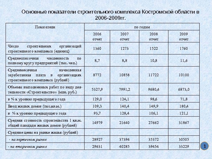 Основные показатели строительного комплекса Костромской области в 2006 -2009 гг. Показатели по годам 2006