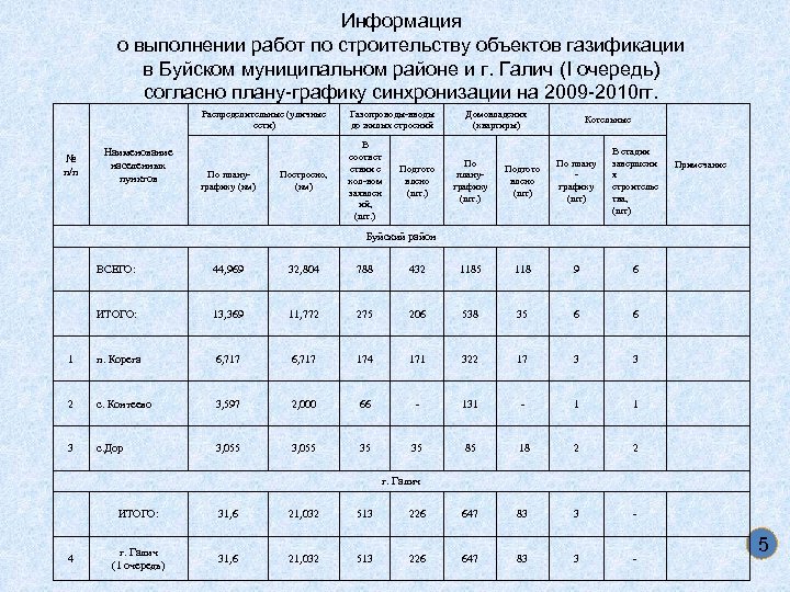 Информация о выполнении работ по строительству объектов газификации в Буйском муниципальном районе и г.