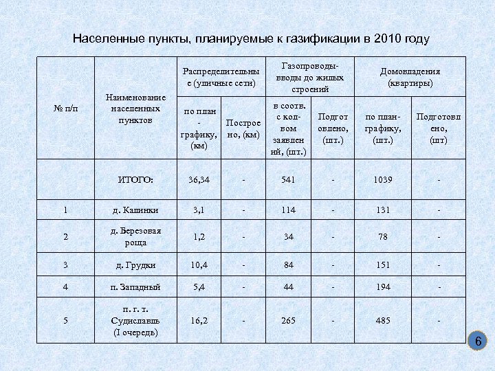 Населенные пункты, планируемые к газификации в 2010 году Распределительны е (уличные сети) № п/п