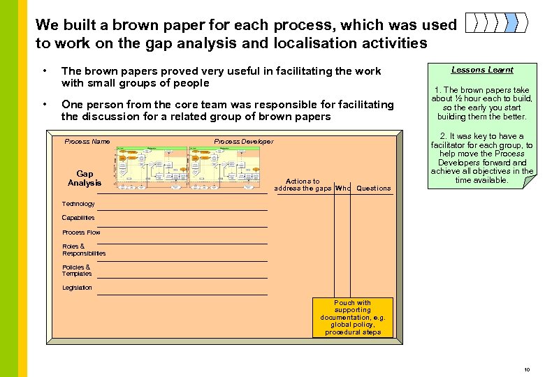 We built a brown paper for each process, which was used to work on