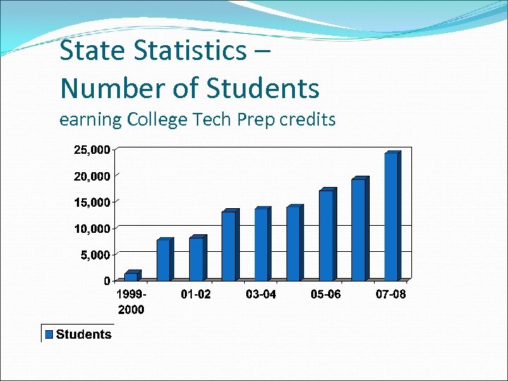 State Statistics – Number of Students earning College Tech Prep credits 