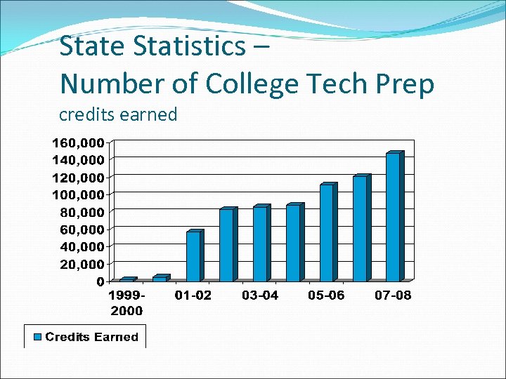 State Statistics – Number of College Tech Prep credits earned 