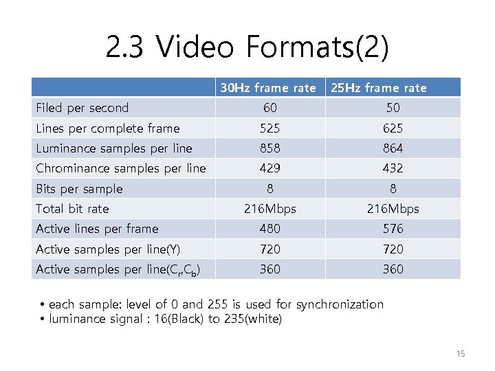 2. 3 Video Formats(2) 30 Hz frame rate 25 Hz frame rate Filed per