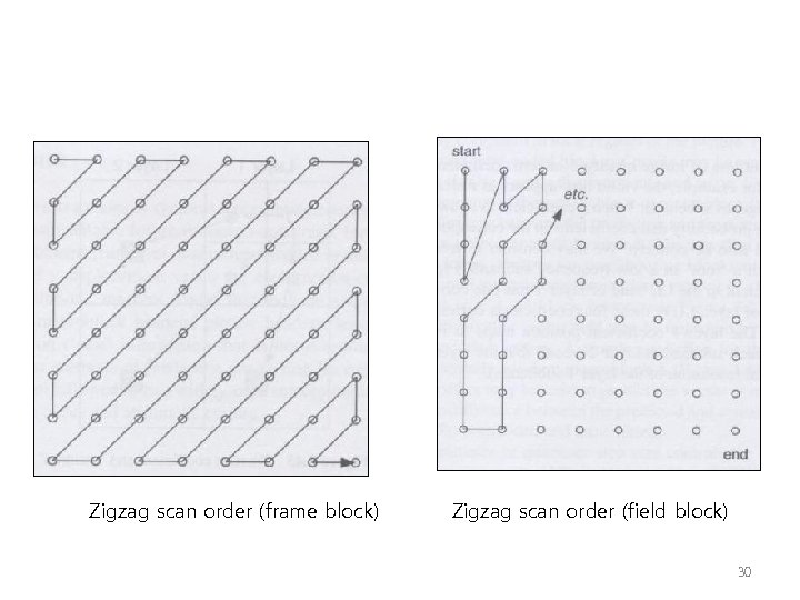 Zigzag scan order (frame block) Zigzag scan order (field block) 30 