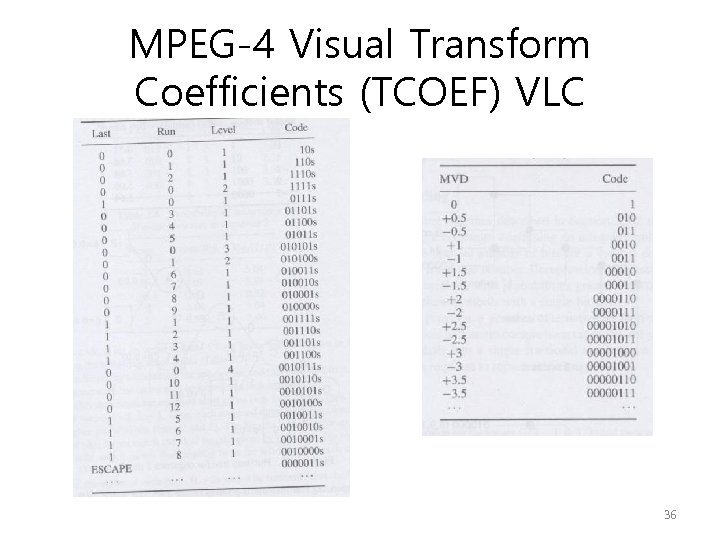 MPEG-4 Visual Transform Coefficients (TCOEF) VLC 36 