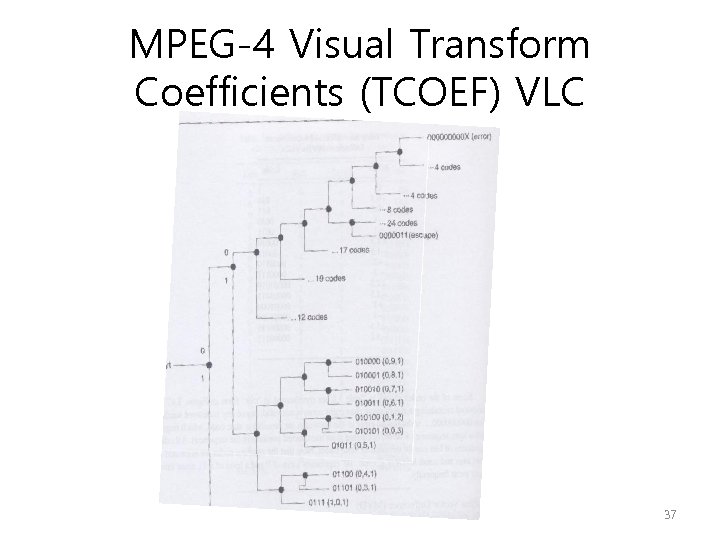 MPEG-4 Visual Transform Coefficients (TCOEF) VLC 37 