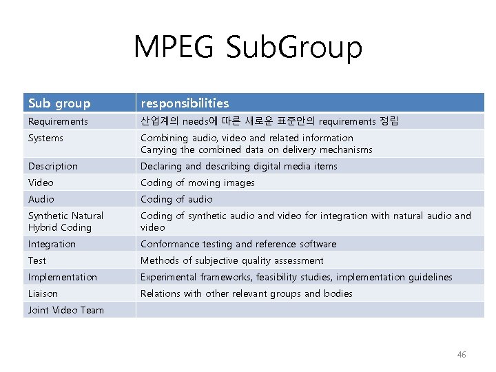 MPEG Sub. Group Sub group responsibilities Requirements 산업계의 needs에 따른 새로운 표준안의 requirements 정립