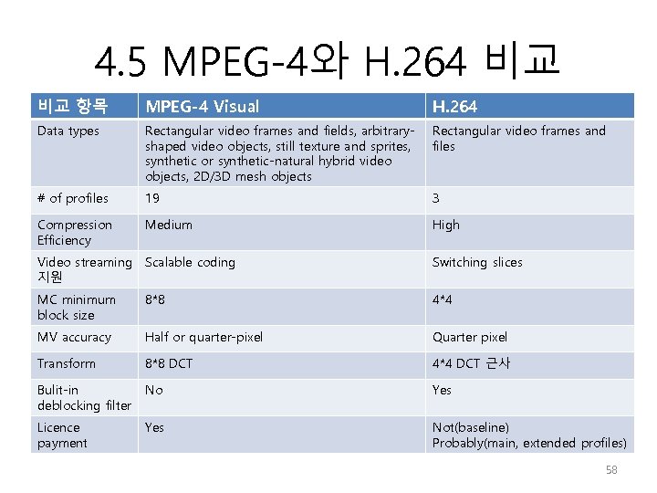 4. 5 MPEG-4와 H. 264 비교 비교 항목 MPEG-4 Visual H. 264 Data types