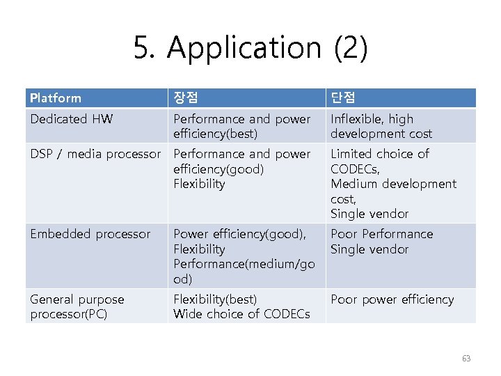 5. Application (2) Platform 장점 단점 Dedicated HW Performance and power efficiency(best) Inflexible, high