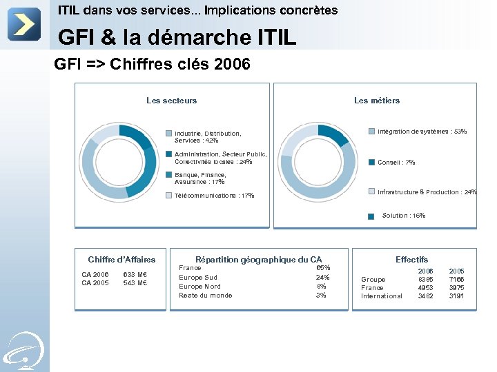 ITIL dans vos services. . . Implications concrètes GFI & la démarche ITIL GFI