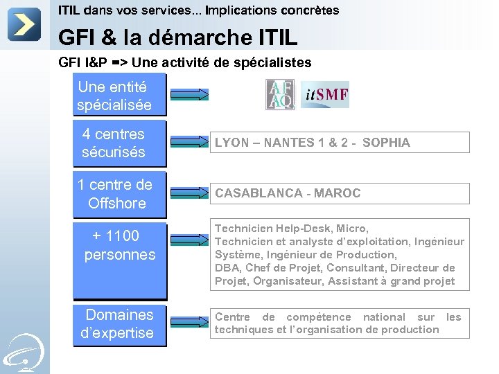 ITIL dans vos services. . . Implications concrètes GFI & la démarche ITIL GFI