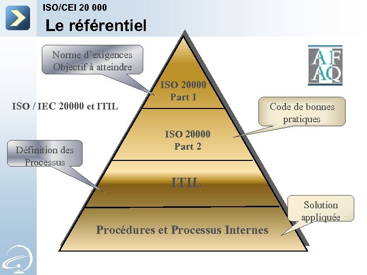 ISO/CEI 20 000 Le référentiel Norme d’exigences Objectif à atteindre ISO / IEC 20000