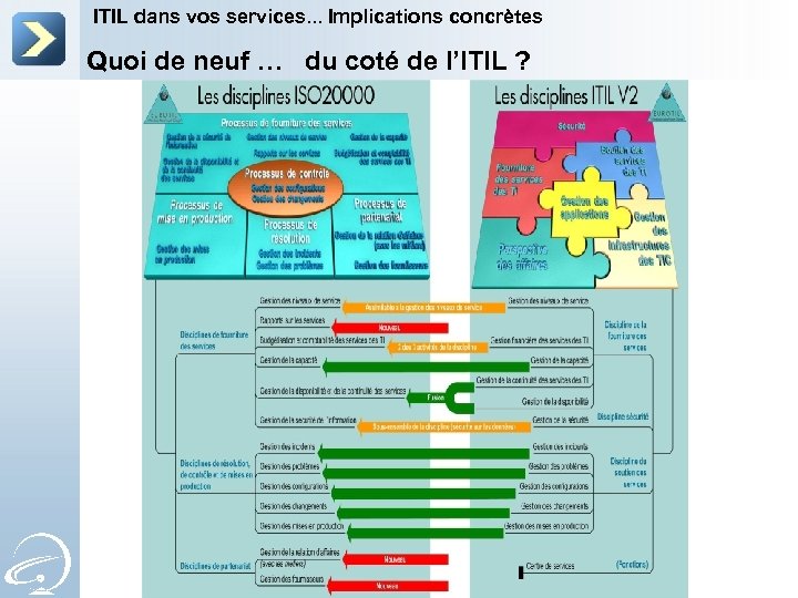 ITIL dans vos services. . . Implications concrètes Quoi de neuf … du coté