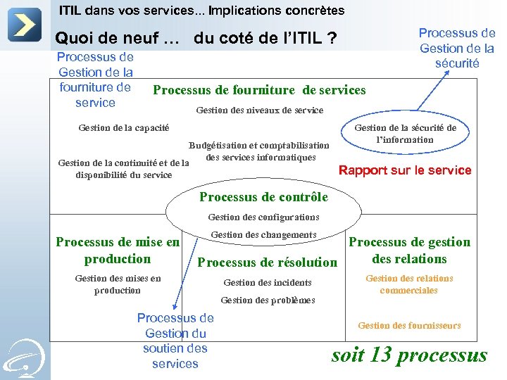 ITIL dans vos services. . . Implications concrètes Processus de Gestion de la sécurité