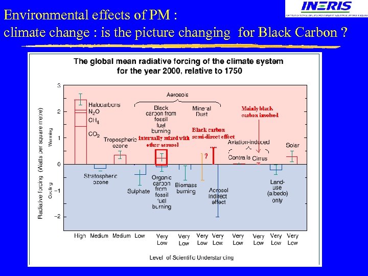 Environmental effects of PM : climate change : is the picture changing for Black