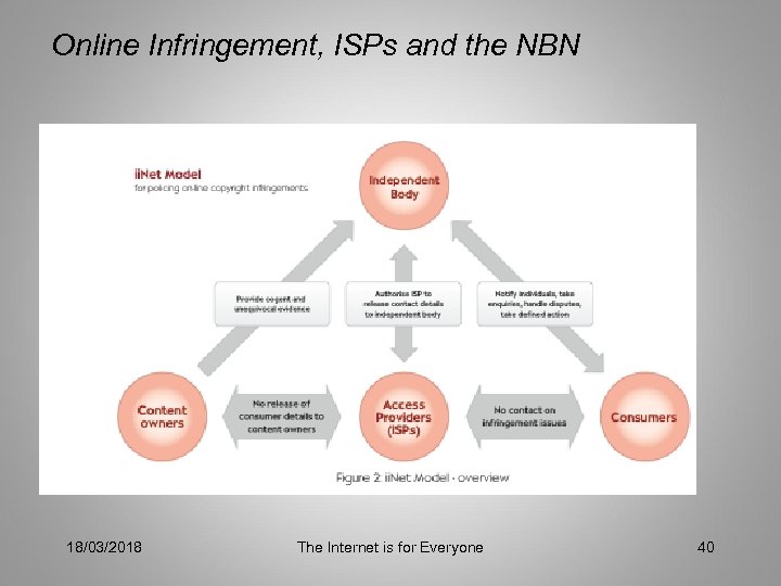 Online Infringement, ISPs and the NBN 18/03/2018 The Internet is for Everyone 40 