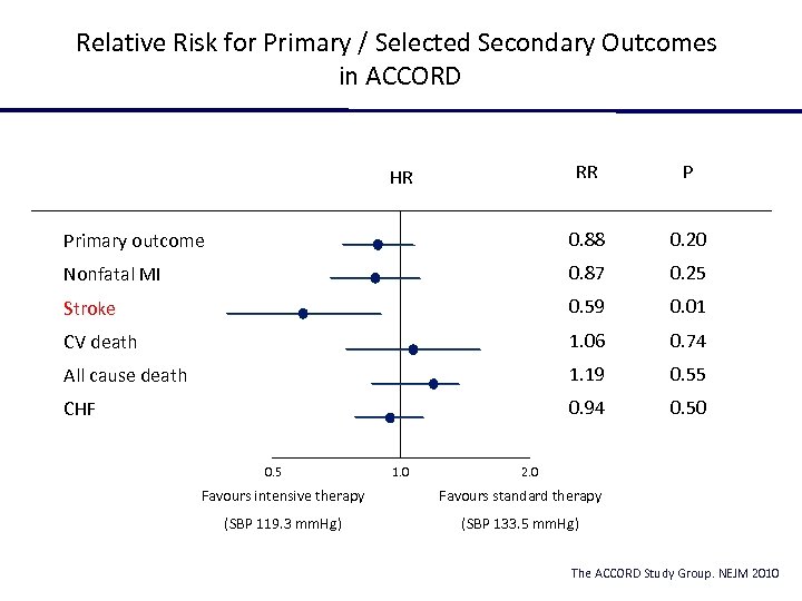 Relative Risk for Primary / Selected Secondary Outcomes in ACCORD RR P Primary outcome