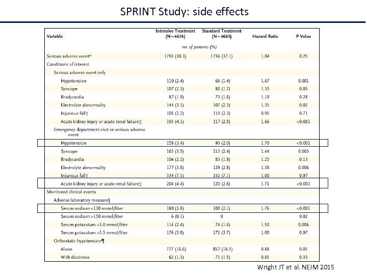 SPRINT Study: side effects Wright JT et al. NEJM 2015 
