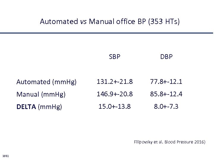Automated vs Manual office BP (353 HTs) SBP DBP Automated (mm. Hg) 131. 2+-21.