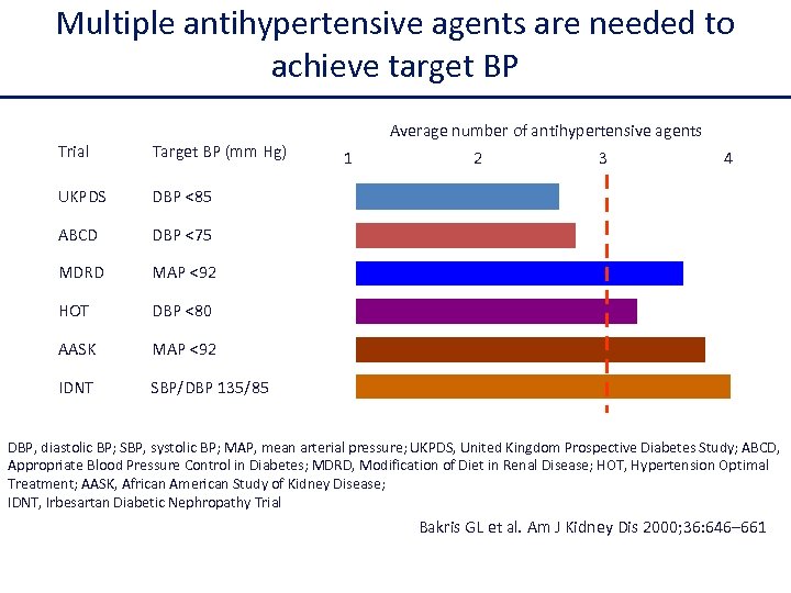 Multiple antihypertensive agents are needed to achieve target BP Trial Target BP (mm Hg)