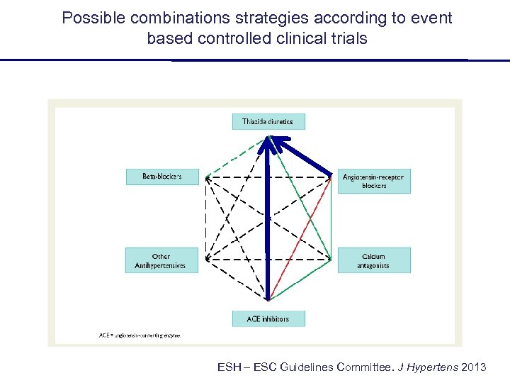 Possible combinations strategies according to event based controlled clinical trials ESH – ESC Guidelines