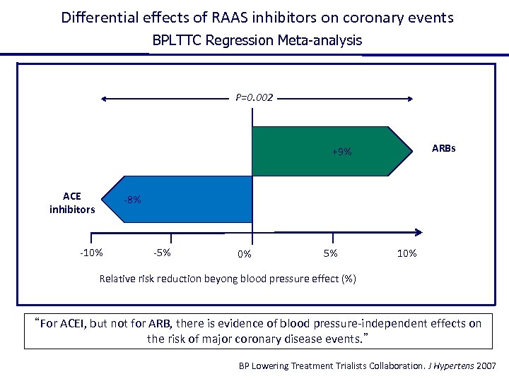 Differential effects of RAAS inhibitors on coronary events BPLTTC Regression Meta-analysis P=0. 002 ARBs