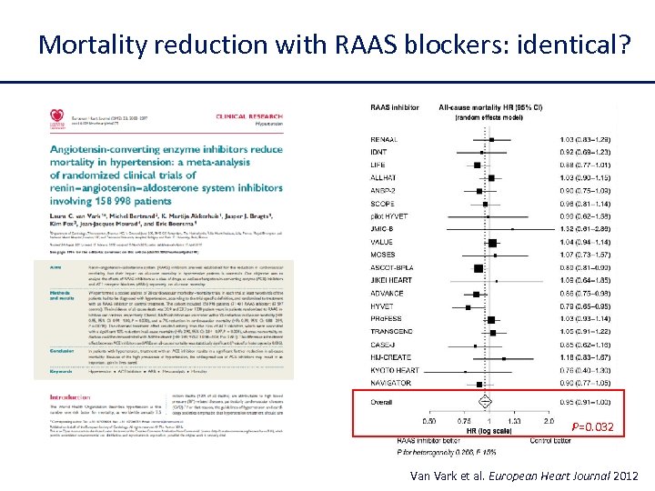 Mortality reduction with RAAS blockers: identical? P=0. 032 Van Vark et al. European Heart