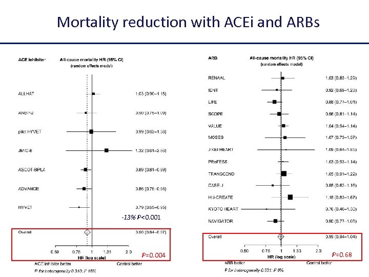 Mortality reduction with ACEi and ARBs -13% P<0. 001 P=0. 004 P=0. 68 