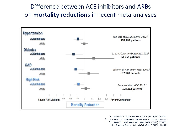 Difference between ACE inhibitors and ARBs on mortality reductions in recent meta-analyses 1. van