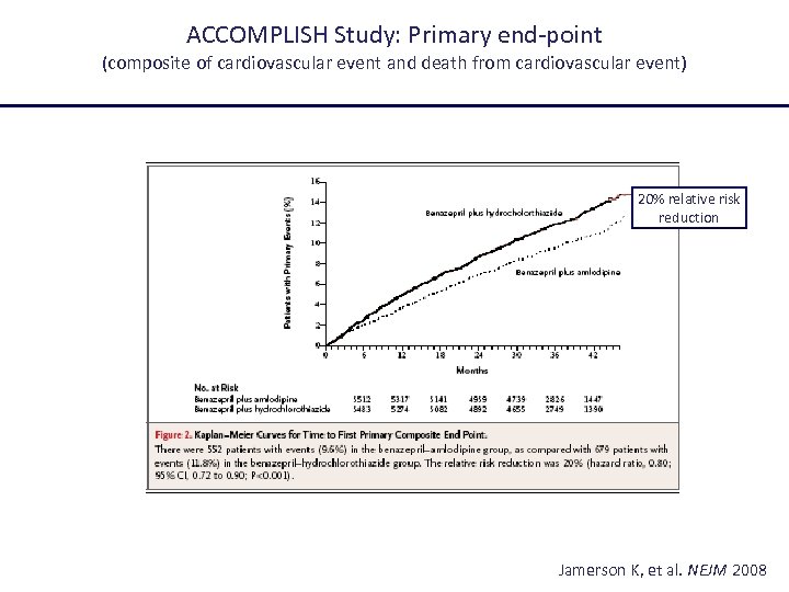 ACCOMPLISH Study: Primary end-point (composite of cardiovascular event and death from cardiovascular event) 20%