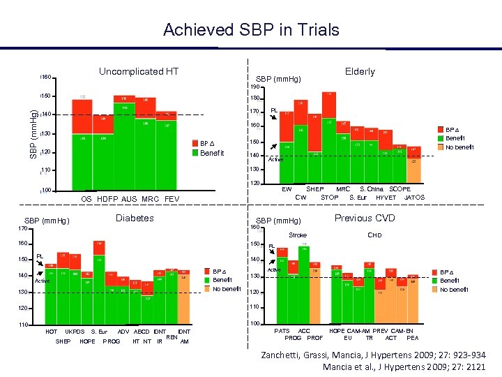 Achieved SBP in Trials Uncomplicated HT 160 SBP (mm. Hg) Elderly 190 SBP (mm.