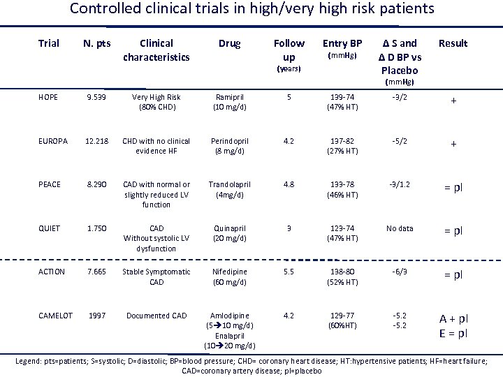 Controlled clinical trials in high/very high risk patients Trial N. pts Clinical characteristics Drug