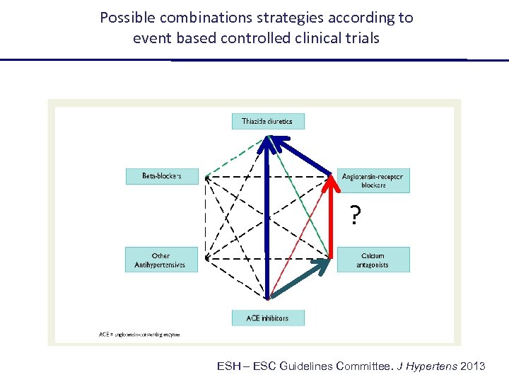 Possible combinations strategies according to event based controlled clinical trials ? ESH – ESC