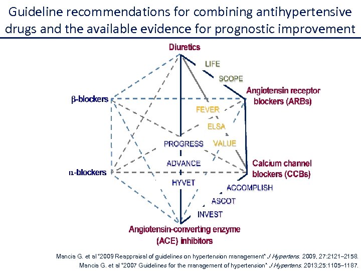 Guideline recommendations for combining antihypertensive drugs and the available evidence for prognostic improvement Mancia