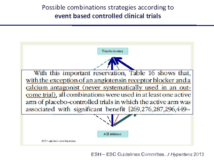 Possible combinations strategies according to event based controlled clinical trials ? ESH – ESC