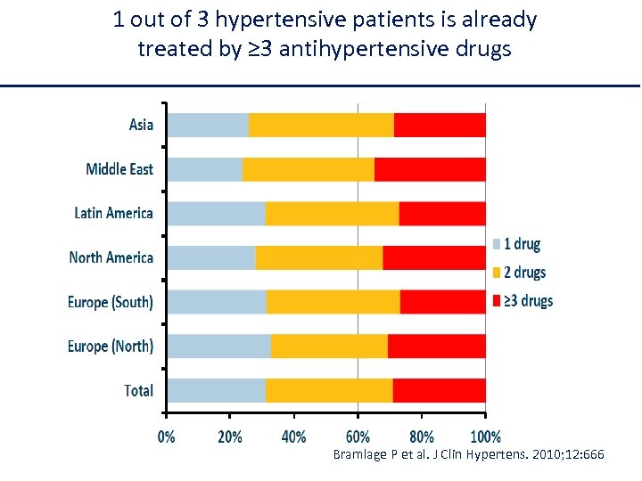 1 out of 3 hypertensive patients is already treated by ≥ 3 antihypertensive drugs