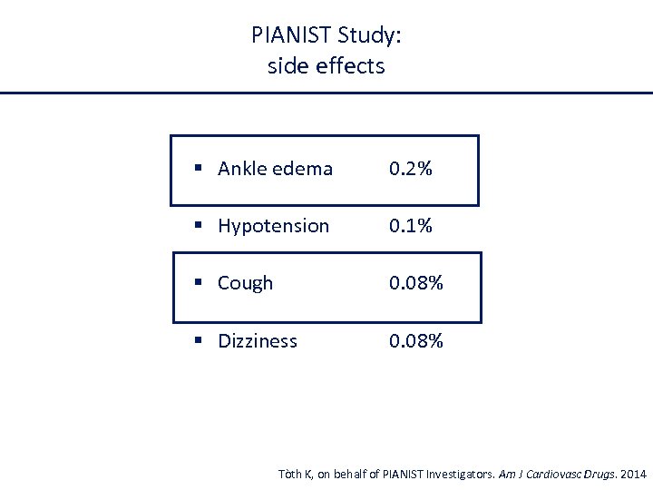 PIANIST Study: side effects § Ankle edema 0. 2% § Hypotension 0. 1% §