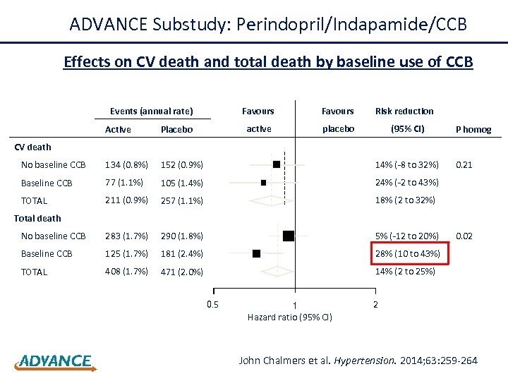 ADVANCE Substudy: Perindopril/Indapamide/CCB Effects on CV death and total death by baseline use of