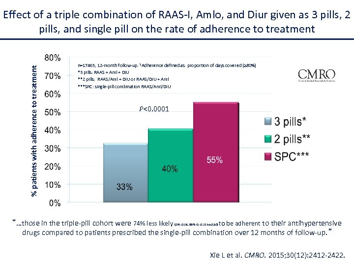 % patients with adherence to treatment Effect of a triple combination of RAAS-I, Amlo,