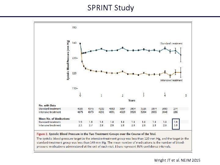 SPRINT Study Wright JT et al. NEJM 2015 