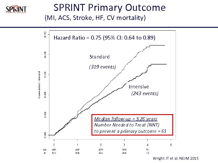 SPRINT Primary Outcome (MI, ACS, Stroke, HF, CV mortality) Hazard Ratio = 0. 75