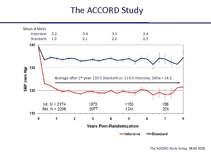 The ACCORD Study Mean # Meds Intensive: Standard: 3. 2 1. 9 3. 4