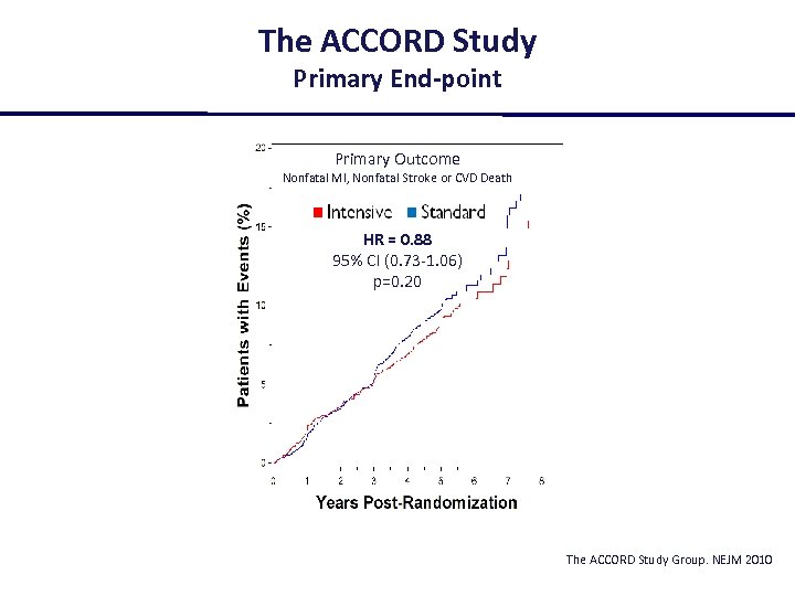 The ACCORD Study Primary End-point Primary Outcome Nonfatal MI, Nonfatal Stroke or CVD Death