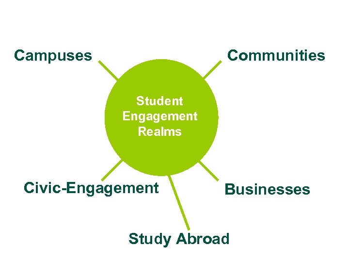 Campuses Communities Student Engagement Realms Civic-Engagement Businesses Study Abroad 