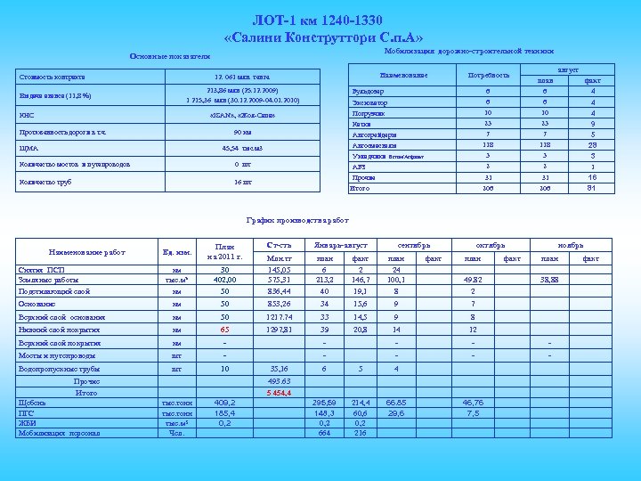 ЛОТ-1 км 1240 -1330 «Салини Конструттори С. п. А» Мобилизация дорожно-строительной техники Основные показатели