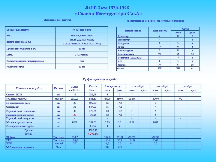 ЛОТ-2 км 1330 -1398 «Салини Конструттори С. п. А» Основные показатели Стоимость контракта Мобилизация